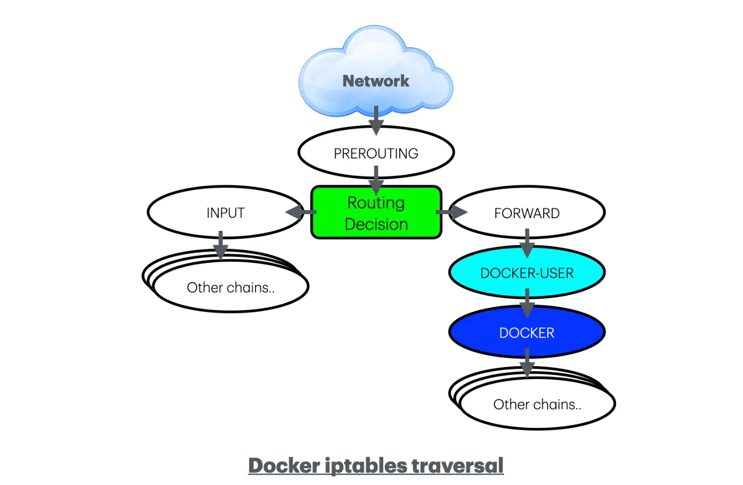 Docker iptables traversal. A cloud shape labeled “network” sits at the top of a block diagram. An arrow points down from it to a block reading “prerouting”. The “PREROUTING” block points down at a green block reading “routing decision”. This block has two outward arrows, one to the left and one to the right. The arrow to the left points at a block labeled “INPUT” which itself points down at several stacked blocks labeled “other chains…”. The arrow to the right points at a block reading “FORWARD”, which points down to a block labeled “DOCKER-USER”, which points down to a block labeled “DOCKER”, which points down to a block labeled “other chains…