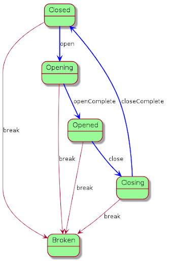 A state diagram. The top state is “closed”, with one blue arrow, labeled “open”, pointing to the “Opening” state. The opening state has one blue arrow labeled “openComplete” pointing to the “Opened” state. The “Opened” state has a blue arrow labeled “close” pointing to the “Closing” state. The “Closing” state has a blue arrow labeled “closeComplete” pointing to the “Closed” state (the first state). Each state also has a red arrow labeled “break” pointing to the “Broken” state.