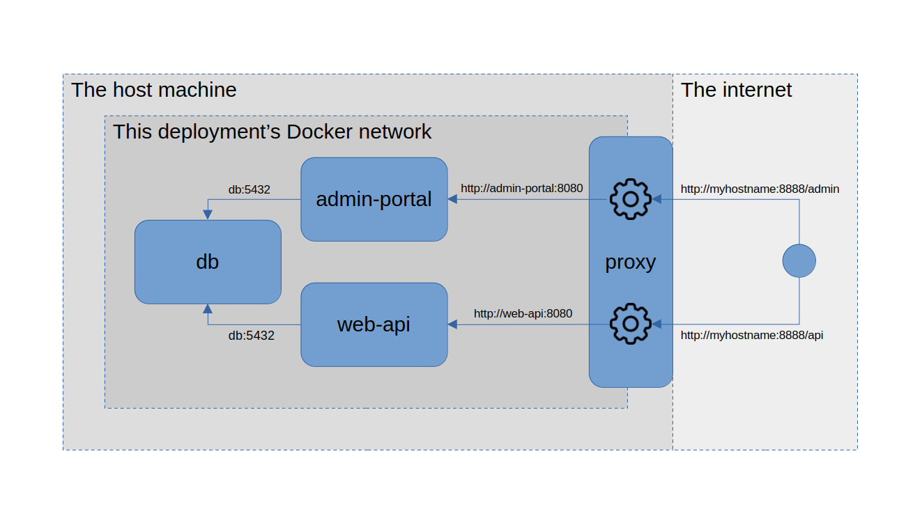 A diagram of the Docker system. The internet contains a single node, with two lines labeled “http://myhostname:8888/admin” and “http://myhostname:8888/api”, whih connect to the host machine (contained in a box), which contains a proxy which is half in the “host machine” box, and half in a box labeled “this deployment’s docker network”. Within the latter the admin domain name is transformed by the proxy to saying “http://admin-portal:8080”, then sent to the admin-portal, then there is another output labeled “db:5432”, which points to the database. The api domain name is transformed by the proxy into “http://web-api:8080”, then sent to the web-api, then to the database similarly to the admin path.