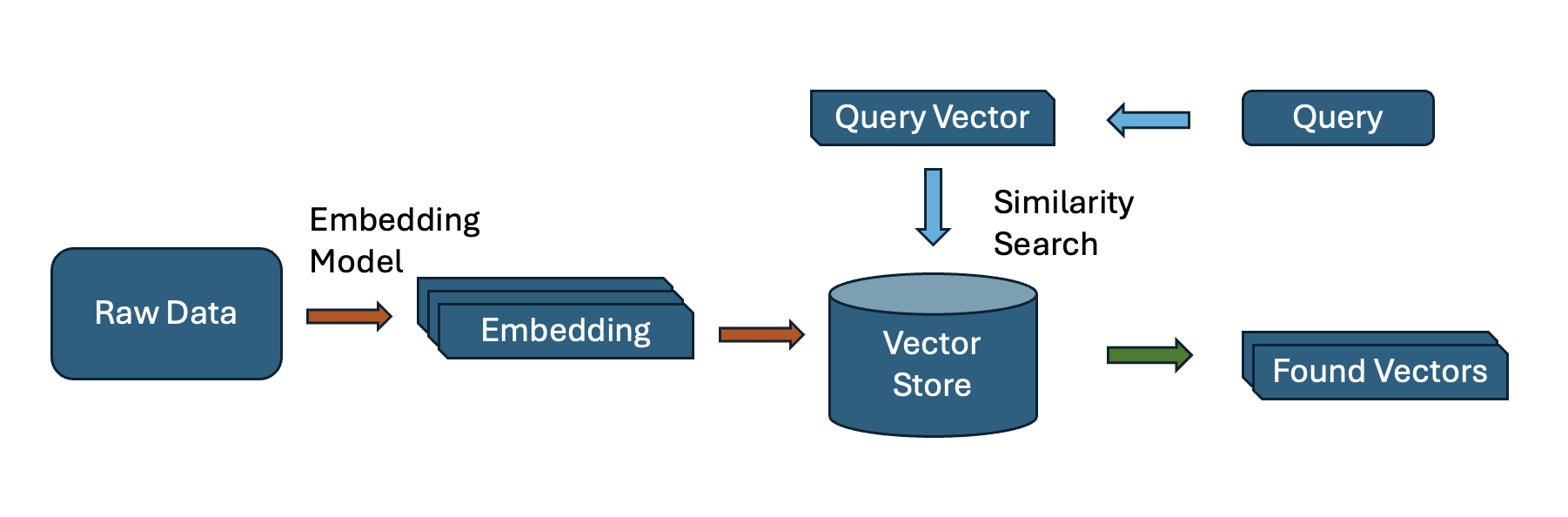 A block flow diagram. At the start is a block labeled “Raw Data”. A red arrow labeled “Embedding Model” points to stacked blocks labeled “Embedding”. Then a red arrow points to a cylinder reading “Vector Store”. Then a green arrow points to stacked blocks reading “Found Vectors”. Also pointing to the “Vector Store” cylinder, with a blue arrow labeled “Similarity Search”, is a block labeled “Query Vector”, which has another blue arrow pointing to it from a block labeled “Query”.