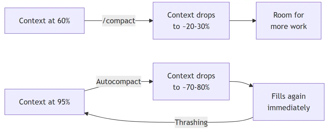 Why Compact at 60%
